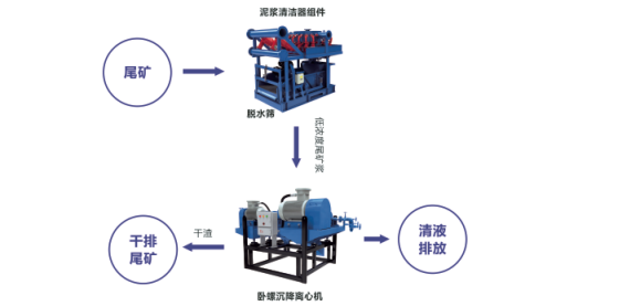 尾礦處理流程圖